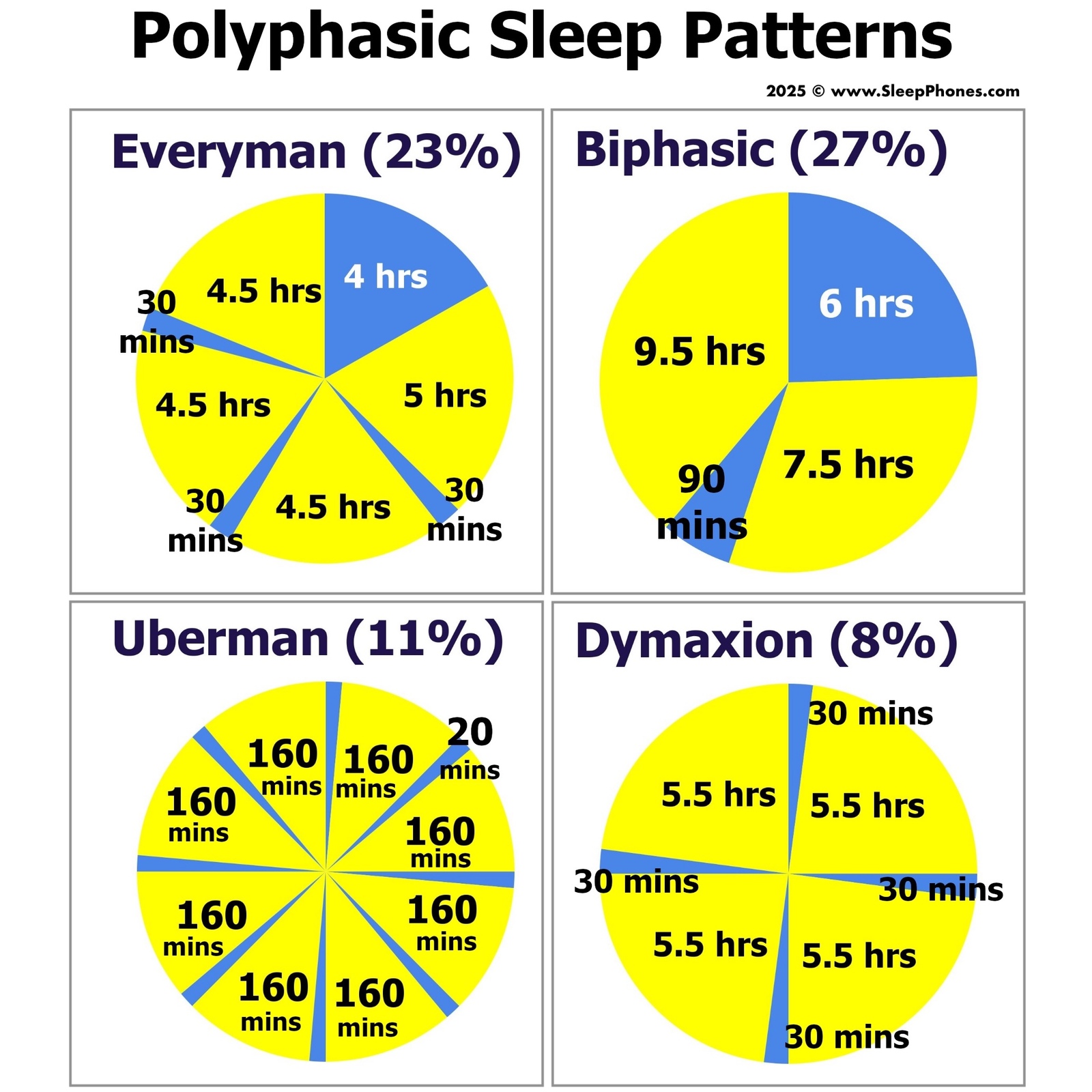 chart comparing polyphasic sleep patterns including the dymaxion, uberman, and everyman sleep cycles
