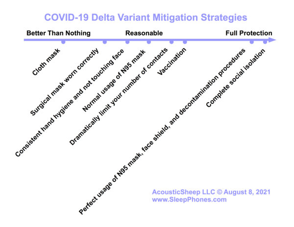 how to survive the covid19 delta variant