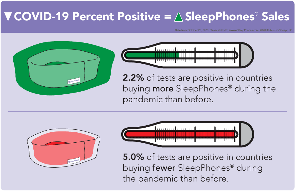 COVID-19 percent positivity rate impact on SleepPhones sales infographic
