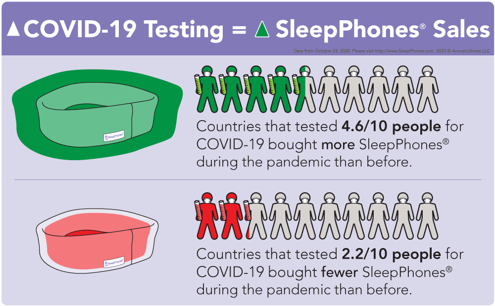 Nations testing more for SARS-CoV-2 showed more sales of SleepPhones chart