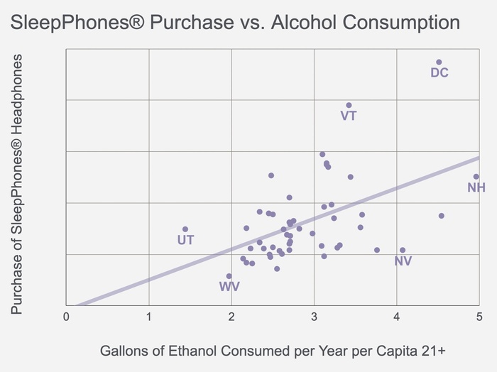 chart demonstrating the correlation between alcohol consumption and sleepphones purchases