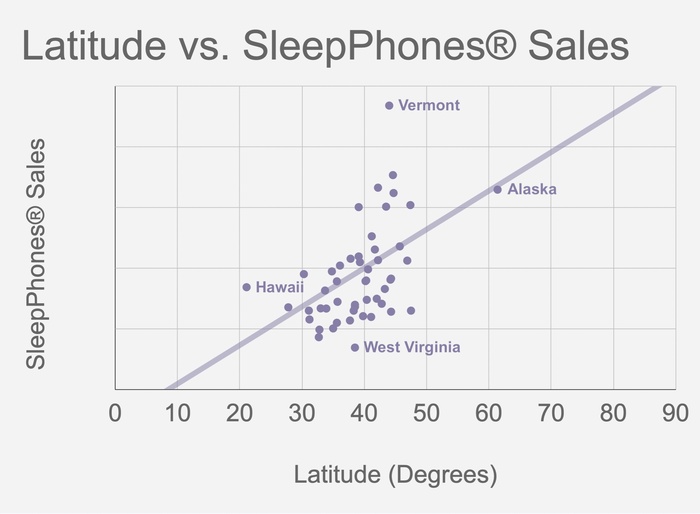 sleep aid purchases plotted against latitude