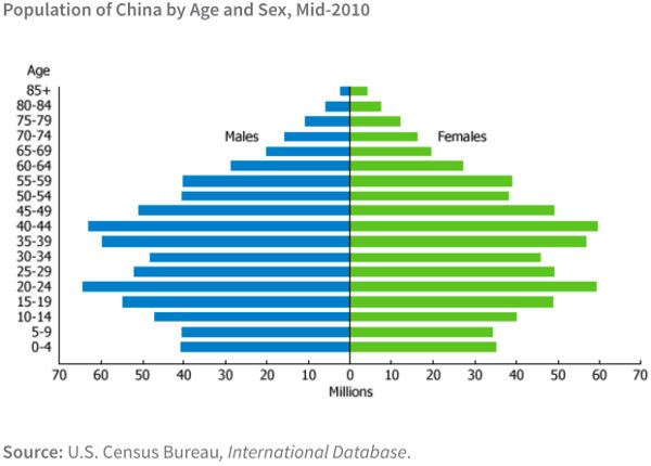 China Demographics