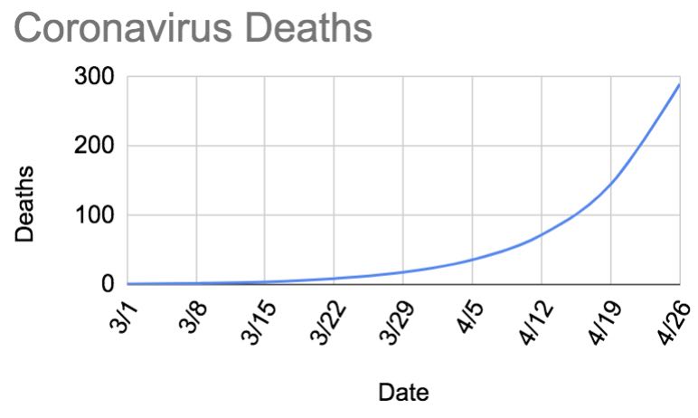 Mortality Rate Prediction Coronavirus