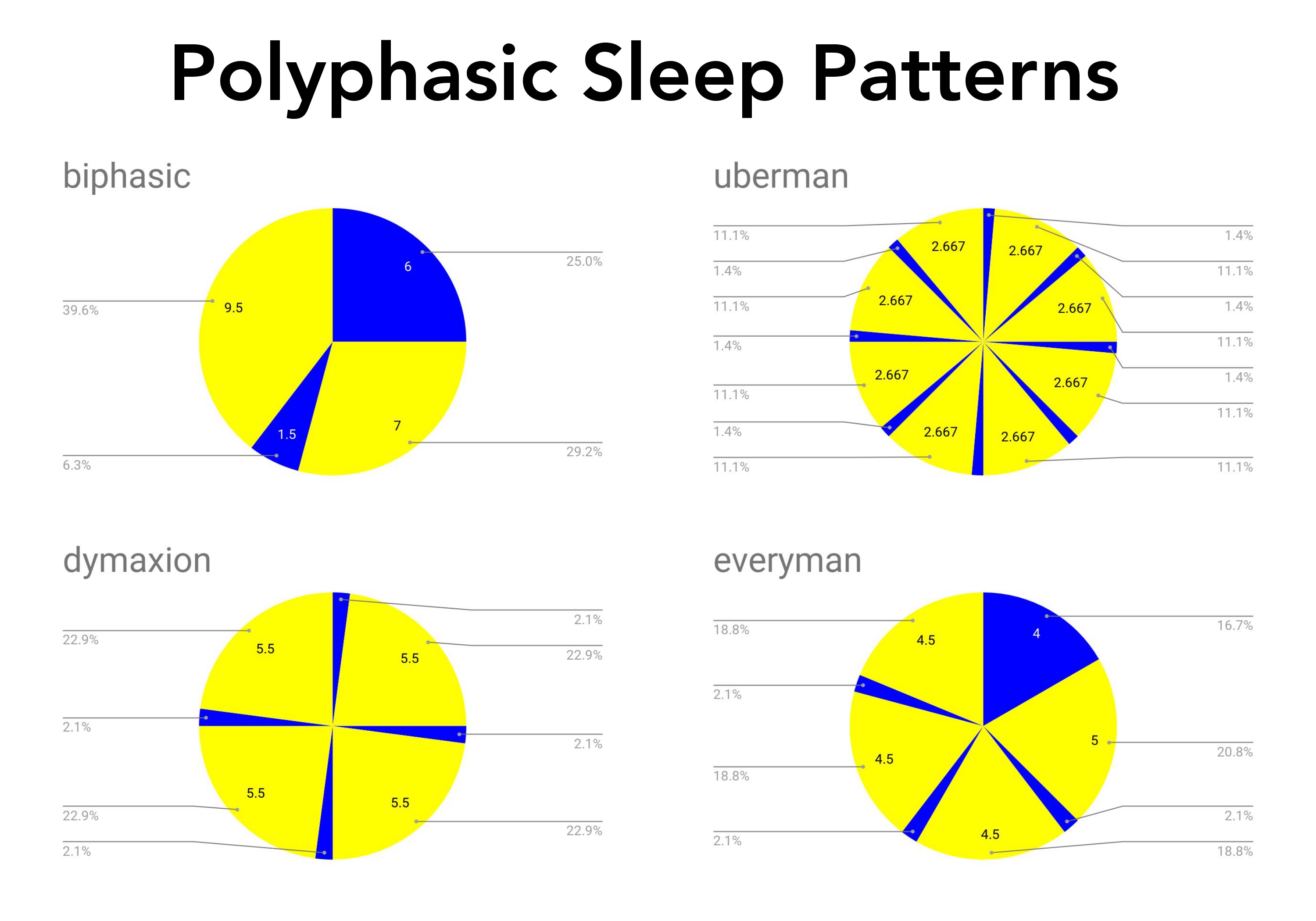 modèles de sommeil polyphasique