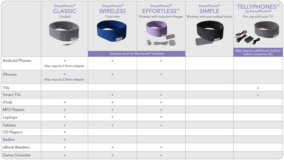 SleepPhones Headphones Device Compatibility Chart