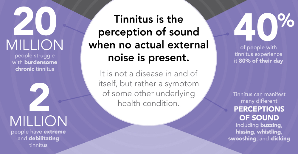 Infographic about what tinnitus is, what causes tinnitus, what people with tinnitus experience, and how to manage tinnitus. Tinnitus is the sensation of hearing noise even when there isn't any. The perception of this sound is different for everyone. Some people experience it as a buzzing and hissing, while others hear whistling and swooshing. However, tinnitus isn't as much a condition as it is a symptom of an underlying condition, such as an ear injury or hearing loss. If you suffer from tinnitus, know that you're not alone. In fact: 20 million people struggle with chronic tinnitus, 40% of people with tinnitus experience it 80% of their day, 2 million people have extreme and debilitating tinnitus. Infographic created by AcousticSheep, inventors and manufacturers of SleepPhones, sleep headphones for masking tinnitus.
