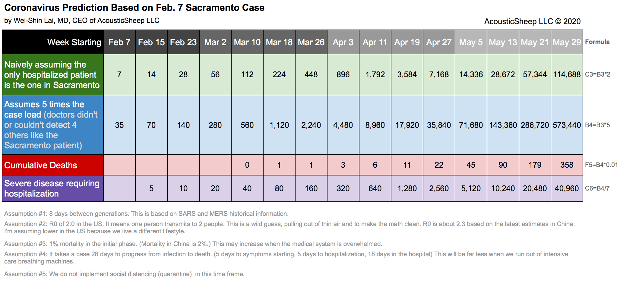 Coronavirus Prediction Chart Based on February 7th Sacramento Case. Including hospitalizations, undetected cases, cumulative deaths, and severe cases of the Coronavirus