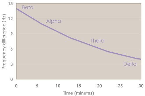 binaural beat frequency